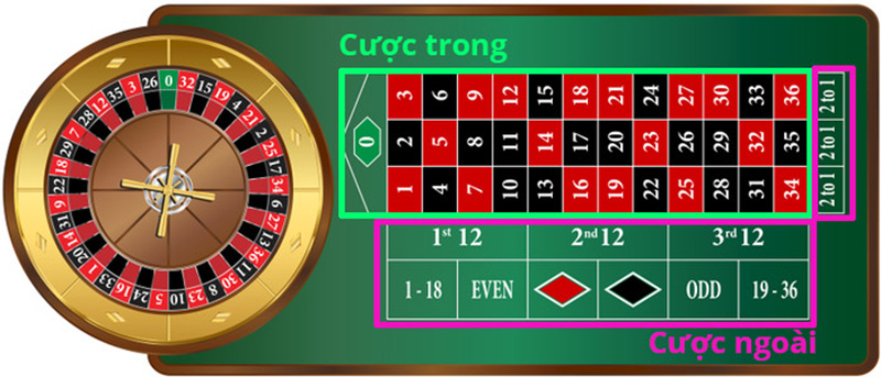 Cách chơi Roulette SIN88 chi tiết mới nhất 2023 